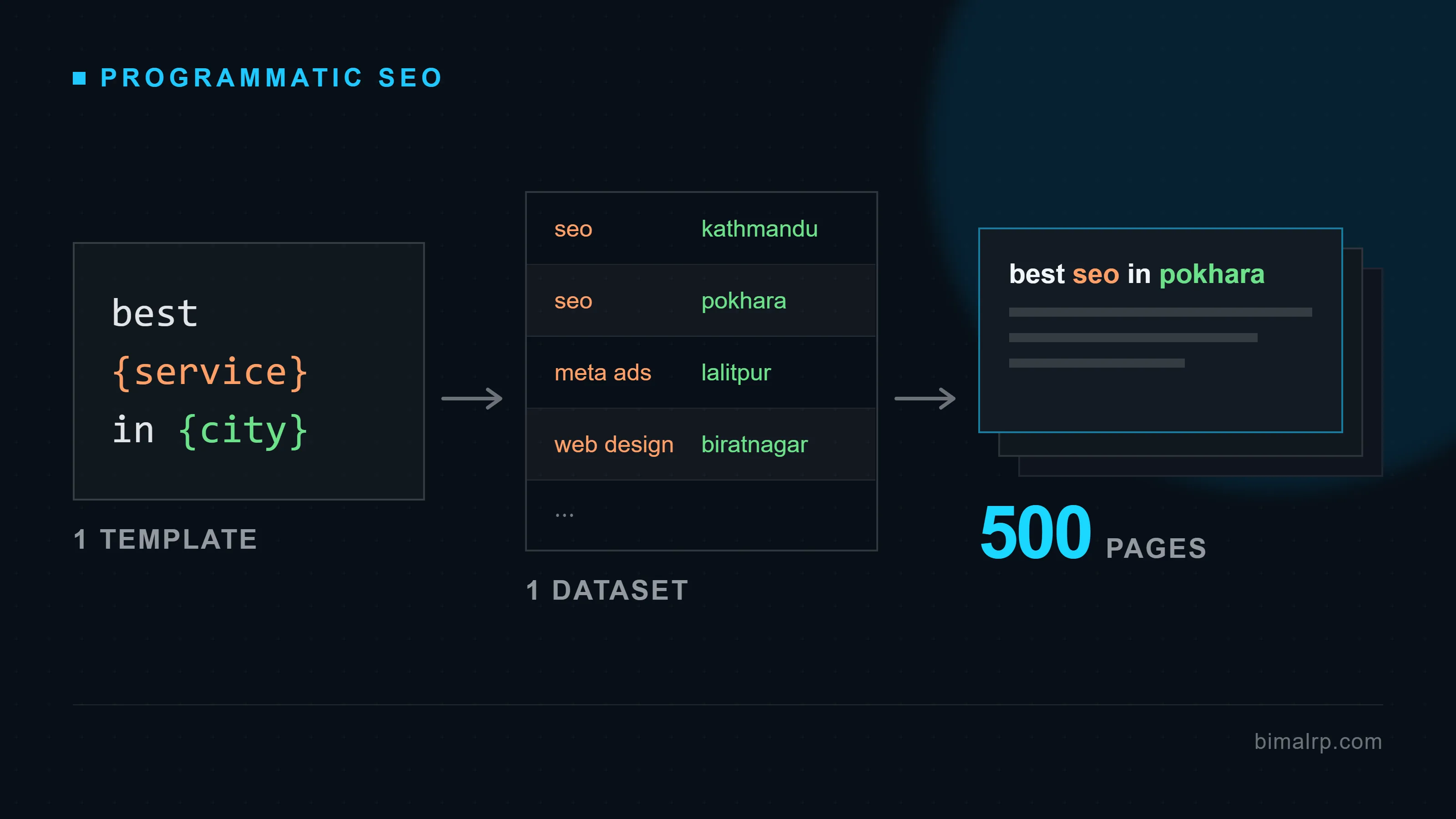 A diagram showing how programmatic SEO works: a keyword pattern like “best {service} in {city}” is combined with a structured data table of services and cities, producing hundreds of individual pages such as “Best SEO Services in Pokhara” at scale.